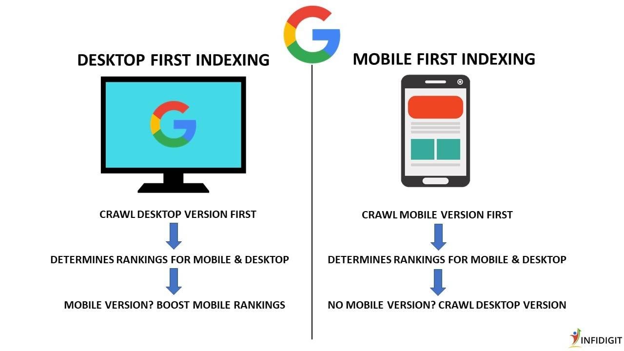 Understanding Google'S Mobile-First Indexing