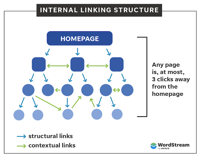 How Internal Linking Impacts Google Indexing