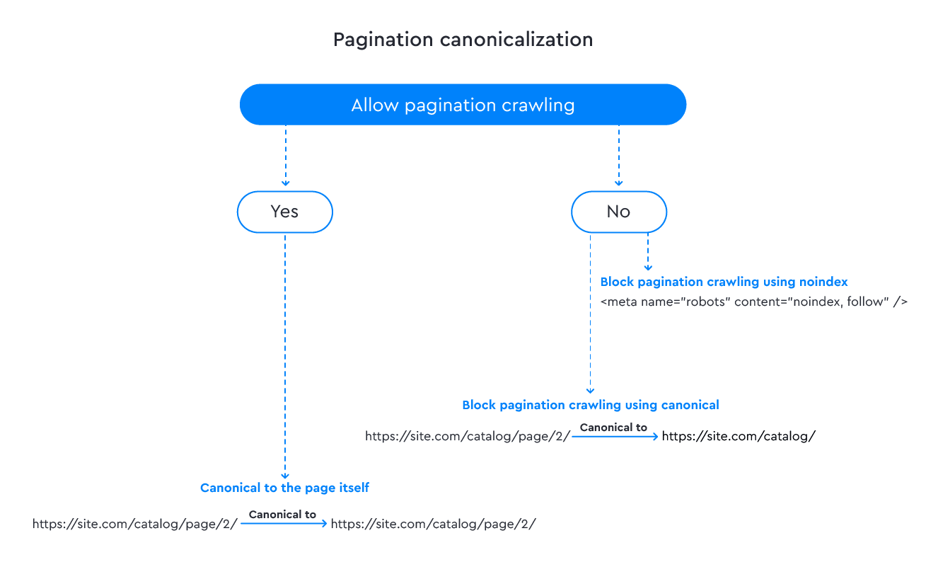 How to Improve Crawl Efficiency Using Pagination